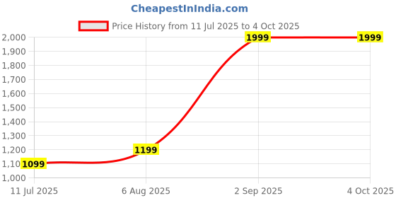amazon.in puma Men Shorts puma Price History Graph from 11 Jul 2025 to 4 Oct 2025