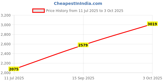 amazon.in puma Men Shorts puma Price History Graph from 11 Jul 2025 to 3 Oct 2025