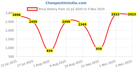 amazon.in Puma Men Shorts puma Price History Graph from 15 Jul 2025 to 4 Nov 2025