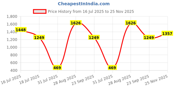 amazon.in puma Men Shorts puma Price History Graph from 16 Jul 2025 to 25 Nov 2025
