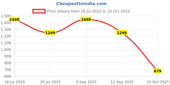amazon.in Puma Men Shorts puma Price History Graph from 16 Jul 2025 to 10 Oct 2025