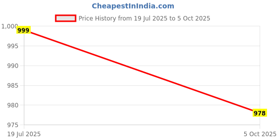 amazon.in puma Men Shorts puma Price History Graph from 19 Jul 2025 to 5 Oct 2025