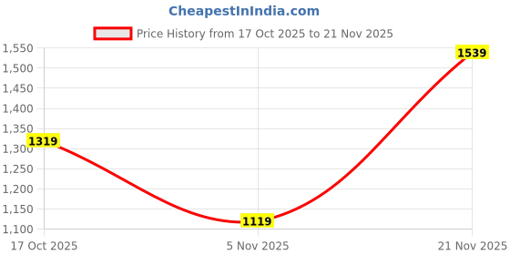 amazon.in Puma Men Shorts puma Price History Graph from 17 Oct 2025 to 21 Nov 2025