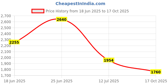 amazon.in puma Men Shuffle Zenfit Sneaker puma Price History Graph from 18 Jun 2025 to 17 Oct 2025