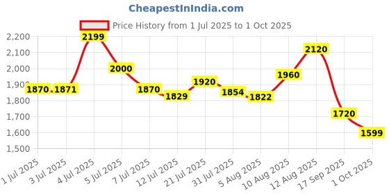 amazon.in puma Men Skipper Sneaker puma Price History Graph from 1 Jul 2025 to 1 Oct 2025