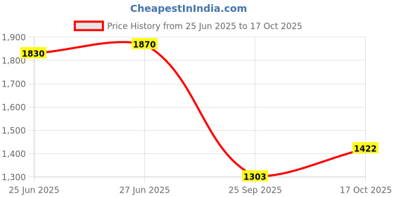 amazon.in puma Men Skipper Sneaker puma Price History Graph from 25 Jun 2025 to 17 Oct 2025