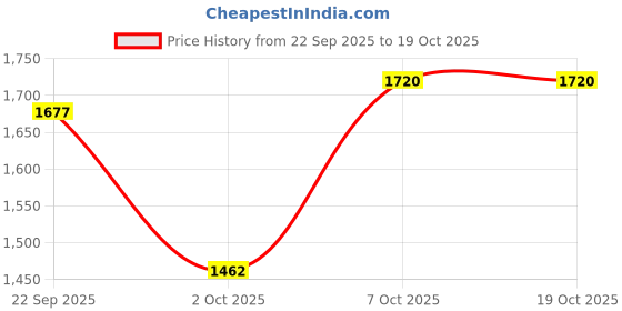 amazon.in puma Men Slash Sneaker puma Price History Graph from 22 Sep 2025 to 18 Oct 2025