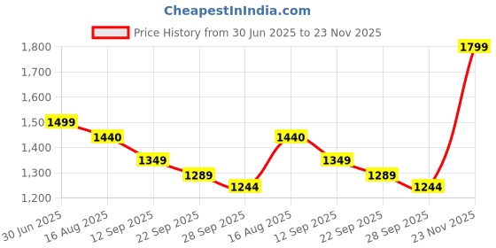 amazon.in puma Men Slip On Slipper puma Price History Graph from 30 Jun 2025 to 23 Nov 2025