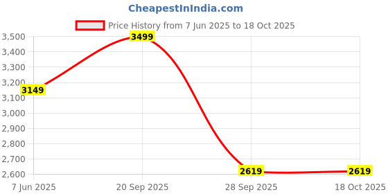 amazon.in puma Men Slip On Slipper puma Price History Graph from 7 Jun 2025 to 18 Oct 2025