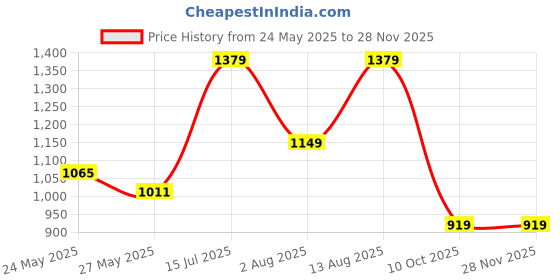 amazon.in Puma Men Slub Regular Shorts puma Price History Graph from 24 May 2025 to 26 Nov 2025
