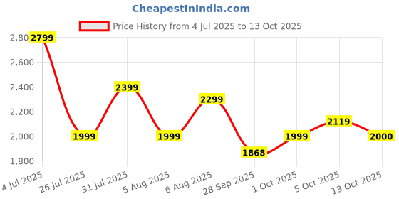 amazon.in puma Men Smash Pop Sneaker puma Price History Graph from 4 Jul 2025 to 13 Oct 2025