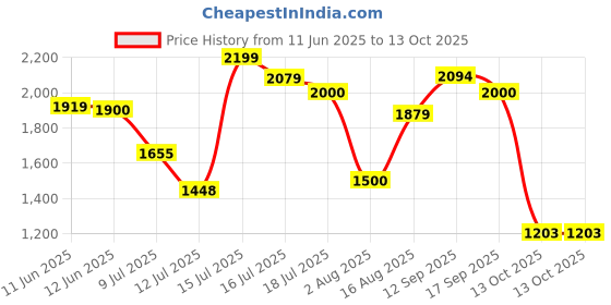 amazon.in puma Men Sneaker Shoes puma Price History Graph from 11 Jun 2025 to 13 Oct 2025