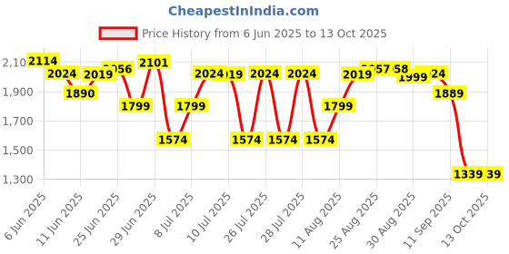 amazon.in puma Men Sneaker Shoes puma Price History Graph from 6 Jun 2025 to 13 Oct 2025