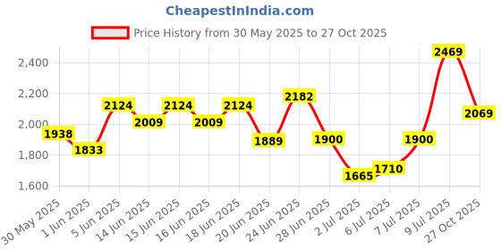 amazon.in puma Men Sneaker Shoes puma Price History Graph from 30 May 2025 to 27 Oct 2025