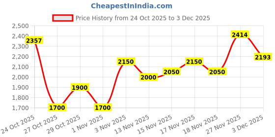 amazon.in puma Men Softride Clean V2 Running Shoe puma Price History Graph from 24 Oct 2025 to 2 Dec 2025