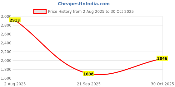 amazon.in puma Men Softride EcoGryph Running Shoe puma Price History Graph from 2 Aug 2025 to 30 Oct 2025