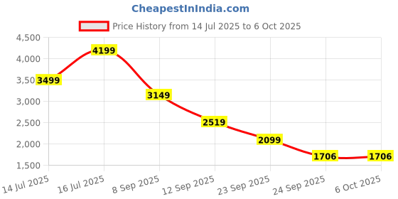 amazon.in puma Men Softride Enzo Evo Premium Re Running Shoe puma Price History Graph from 14 Jul 2025 to 5 Oct 2025