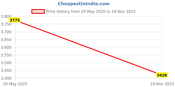 amazon.in puma Men Softride Enzo Evo Running Shoe puma Price History Graph from 29 May 2025 to 19 Nov 2025