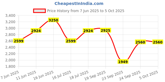 amazon.in Puma Men Softride Enzo Evo Running Shoe puma Price History Graph from 7 Jun 2025 to 4 Oct 2025
