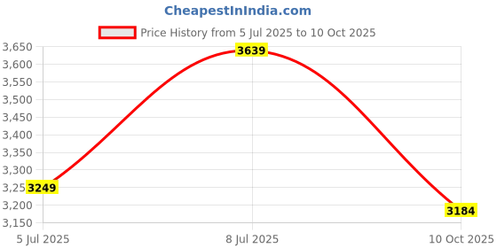 amazon.in puma Men Softride Enzo Evo Running Shoe puma Price History Graph from 5 Jul 2025 to 10 Oct 2025