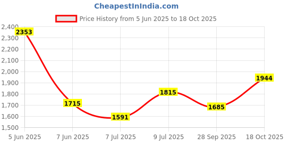 amazon.in Puma Men Softride Furlride Running Shoe puma Price History Graph from 5 Jun 2025 to 18 Oct 2025