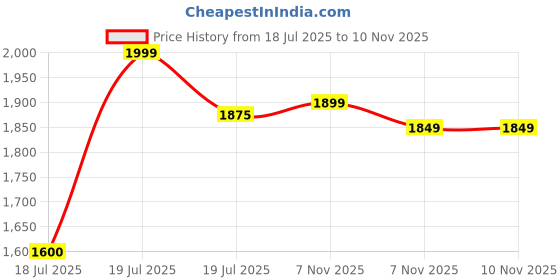 amazon.in puma Men Softride Hellas Running Shoe puma Price History Graph from 18 Jul 2025 to 9 Nov 2025