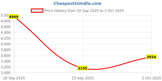 amazon.in puma Men Softride Pro Echo Fling SLI Running Shoe puma Price History Graph from 20 Sep 2025 to 2 Oct 2025