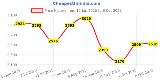 amazon.in puma Men Softride Rift Breeze Weave Walking Shoe puma Price History Graph from 13 Jun 2025 to 6 Oct 2025