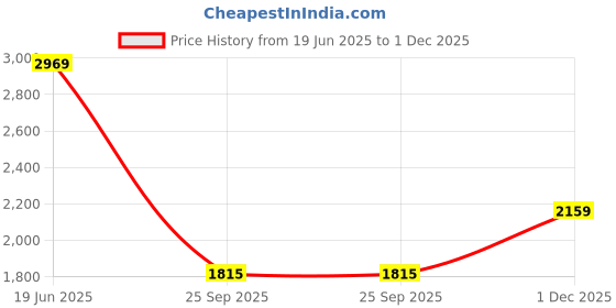 amazon.in puma Men Softride Rift JoltPunch Running Shoe puma Price History Graph from 19 Jun 2025 to 1 Dec 2025