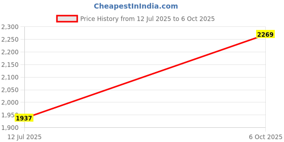 amazon.in puma Men Softride Rift Runlyn Knit Running Shoe puma Price History Graph from 12 Jul 2025 to 6 Oct 2025