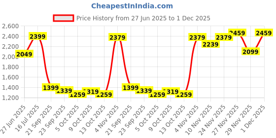 amazon.in puma Men Softride Seave Slipper puma Price History Graph from 27 Jun 2025 to 1 Dec 2025