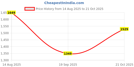 amazon.in puma Men Softride Seave Xpress Slipper puma Price History Graph from 14 Aug 2025 to 21 Oct 2025