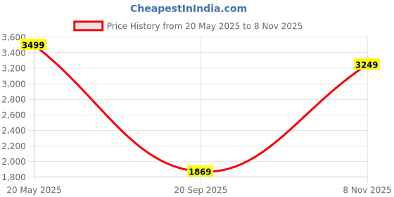 amazon.in puma Men, Softride Vital Eng Mesh IDP, Inky Blue-Persian Blue-Hot Heat, Sneaker, 8UK, (31058102) puma Price History Graph from 20 May 2025 to 8 Nov 2025