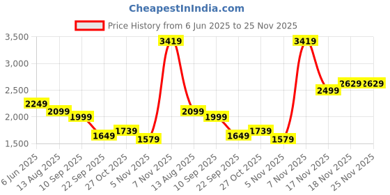 amazon.in puma Men Sports Suit puma Price History Graph from 6 Jun 2025 to 24 Nov 2025