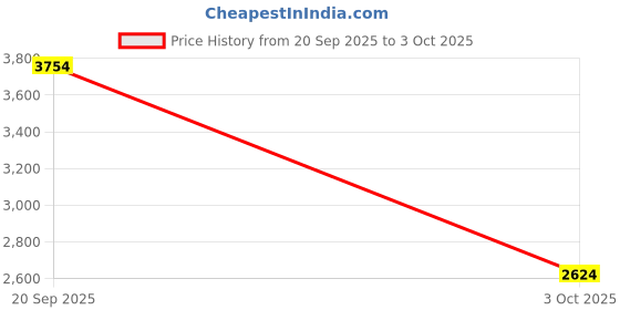 amazon.in puma Men ST Runner v4 SD Sneaker puma Price History Graph from 20 Sep 2025 to 3 Oct 2025