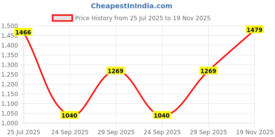amazon.in puma Men Supernal NU 2 Walking Shoe puma Price History Graph from 25 Jul 2025 to 19 Nov 2025
