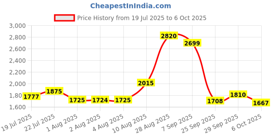 amazon.in Puma Men Surgestride Trainer Training Shoe puma Price History Graph from 19 Jul 2025 to 6 Oct 2025