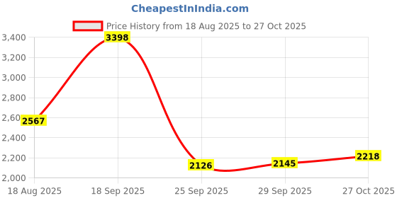 amazon.in puma Men Surgestride Trainer Training Shoe puma Price History Graph from 18 Aug 2025 to 27 Oct 2025