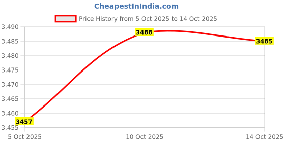 amazon.in puma Men Sweatshirt puma Price History Graph from 5 Oct 2025 to 14 Oct 2025