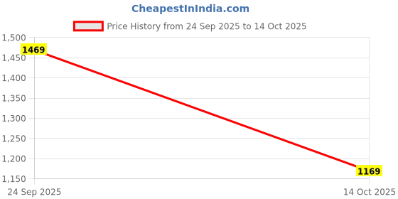 amazon.in puma Men Sweatshirt puma Price History Graph from 24 Sep 2025 to 14 Oct 2025