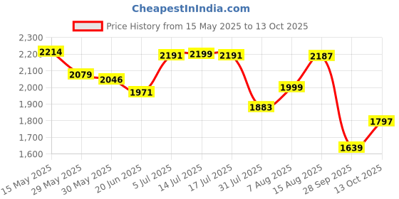 amazon.in puma Men Synthetic Sneaker Shoes puma Price History Graph from 15 May 2025 to 13 Oct 2025