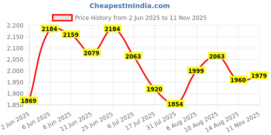 amazon.in puma Men Synthetic Sneaker Shoes puma Price History Graph from 2 Jun 2025 to 11 Nov 2025
