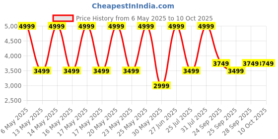 amazon.in puma Men, T7 ALWAYS ON Track Jacket, For All Time Red, 2XL, (62958711) puma Price History Graph from 6 May 2025 to 9 Oct 2025