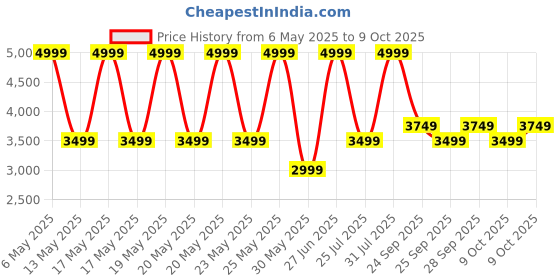 amazon.in puma Men, T7 ALWAYS ON Track Jacket, For All Time Red, L, (62958711) puma Price History Graph from 6 May 2025 to 9 Oct 2025