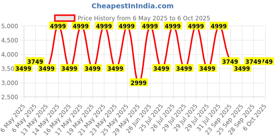 amazon.in puma Men, T7 ALWAYS ON Track Jacket, For All Time Red, M, (62958711) puma Price History Graph from 6 May 2025 to 6 Oct 2025