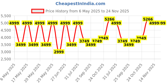 amazon.in puma Men, T7 ALWAYS ON Track Jacket, For All Time Red, S, (62958711) puma Price History Graph from 6 May 2025 to 24 Nov 2025