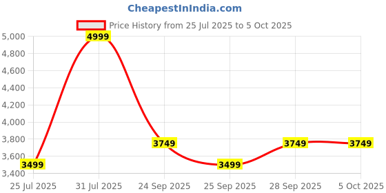 amazon.in puma Men, T7 ALWAYS ON Track Jacket, For All Time Red, XS, (62958711) puma Price History Graph from 25 Jul 2025 to 5 Oct 2025