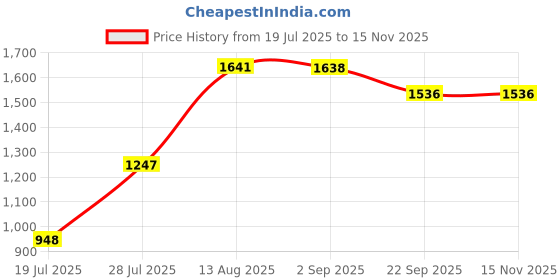 amazon.in Puma Men, TAD Essentials 10 Knit Short, Black, XL (52592901) puma Price History Graph from 19 Jul 2025 to 15 Nov 2025