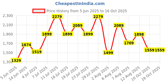 amazon.in puma Men Textile Sneaker Shoes puma Price History Graph from 5 Jun 2025 to 16 Oct 2025