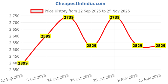 amazon.in puma Men Tights puma Price History Graph from 22 Sep 2025 to 25 Nov 2025